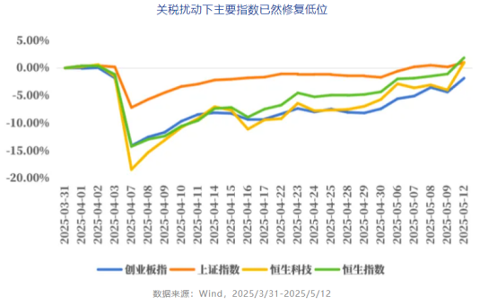 【5月15日巨丰微策略】关税修复行情告一段落 A股阶段调整或正式开启！116.png