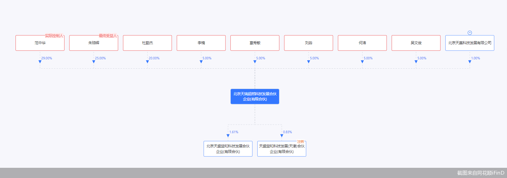 截图来自同花顺iFinD