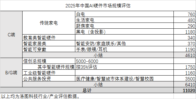 此图由洛图科技向记者提供，单位为亿元。