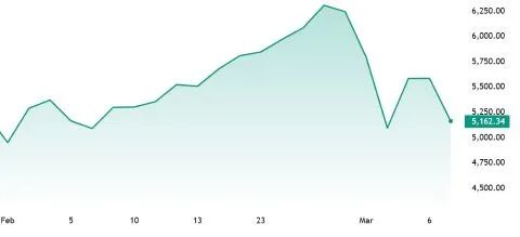 韩国综合KOSPI指数周一暴跌逾8%